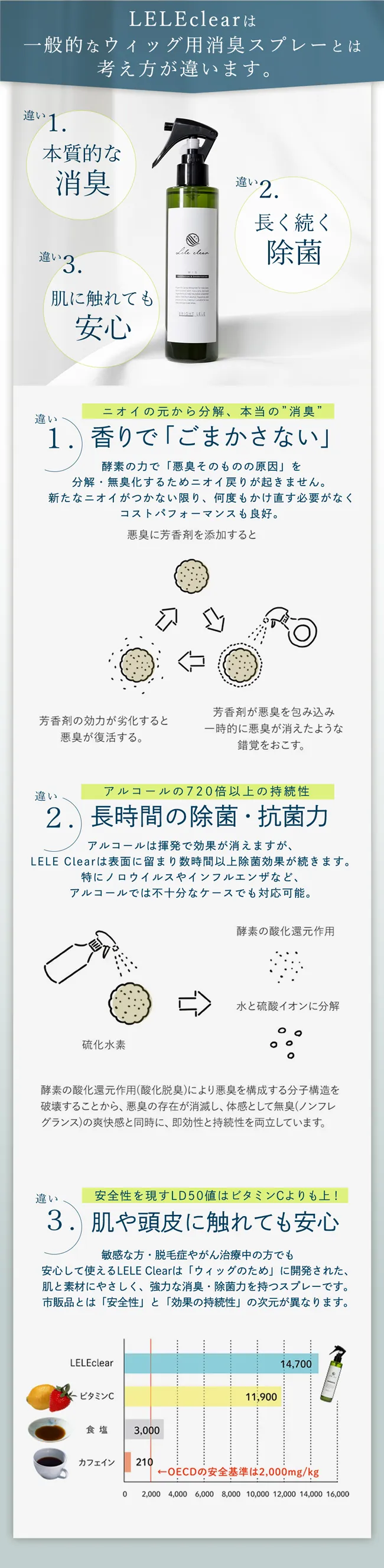 ウィッグ用 消臭・除菌スプレー［LELE Clear ララクリア］商品詳細3
